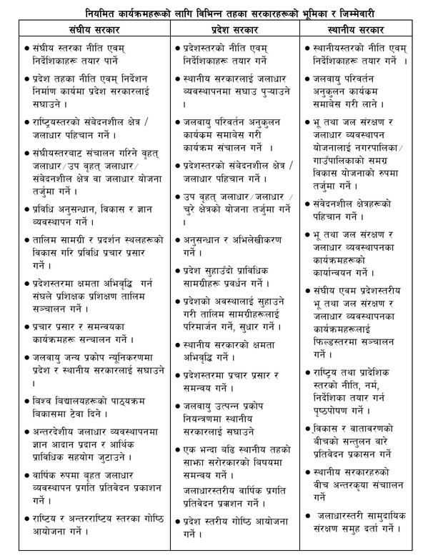 संघीय लोकतान्त्रिक गणतन्त्र नेपालमा भू तथा जल संरक्षण र जलाधार व्यवस्थापन सेवा: भू तथा जल संरक्षण समाज नेपालको दृष्टिकोण